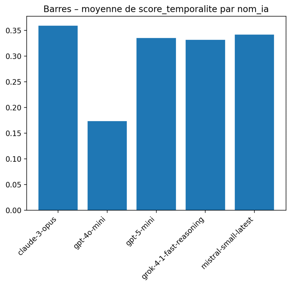 Bulora graphique score temporalité moyen par IA